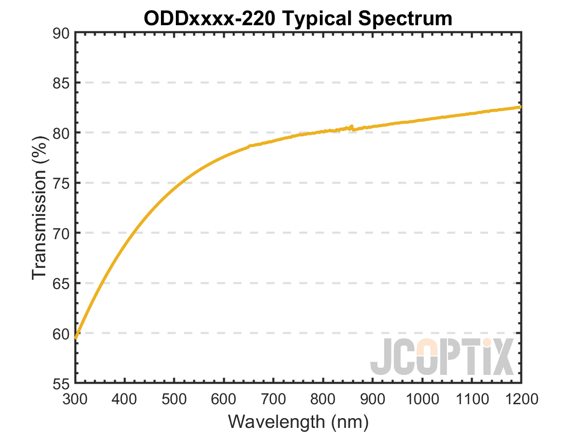 ODDxxxx-220 Typical Spectrum